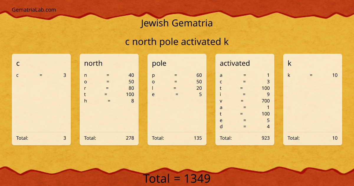 c north pole activated k in jewish Gematria